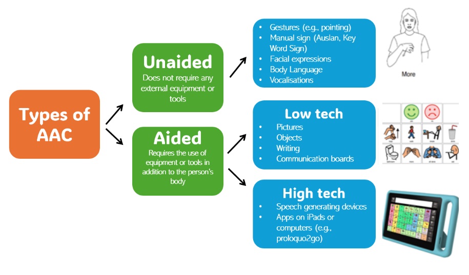 AAC devices